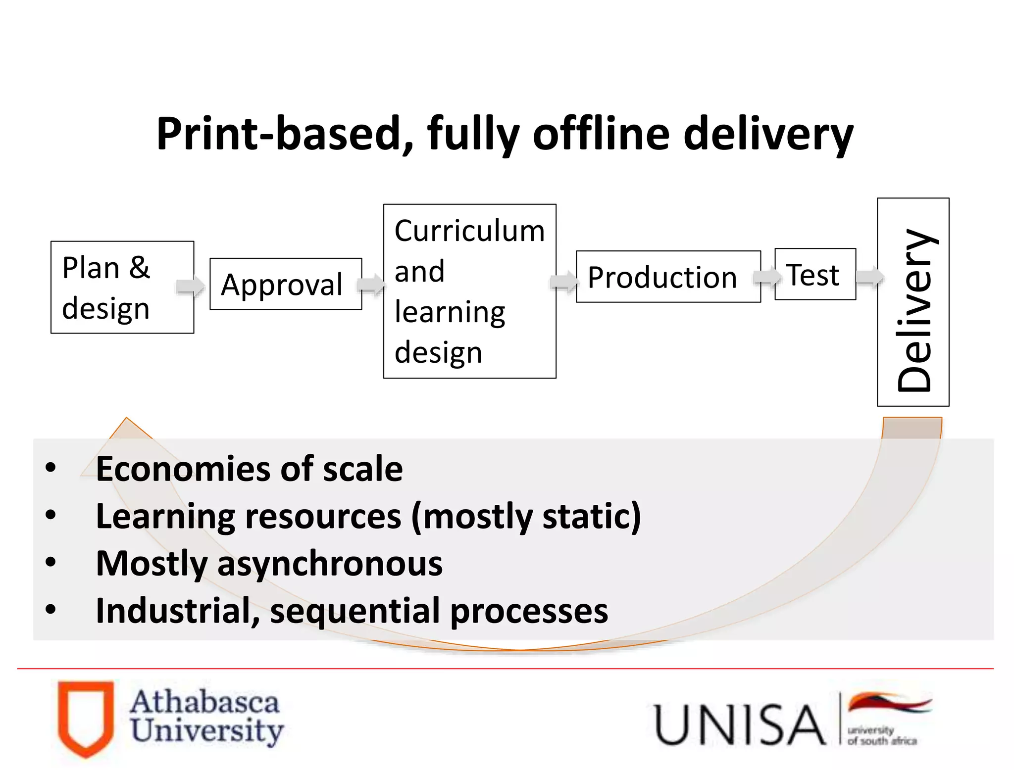 Imagecredit:https://pixabay.com/en/binary-code-man-display-dummy-face-1327512/
Plan &
design
Approval
Curriculum
and
learning
design
TestProduction
Delivery
Print-based, fully offline delivery
• Economies of scale
• Learning resources (mostly static)
• Mostly asynchronous
• Industrial, sequential processes
 