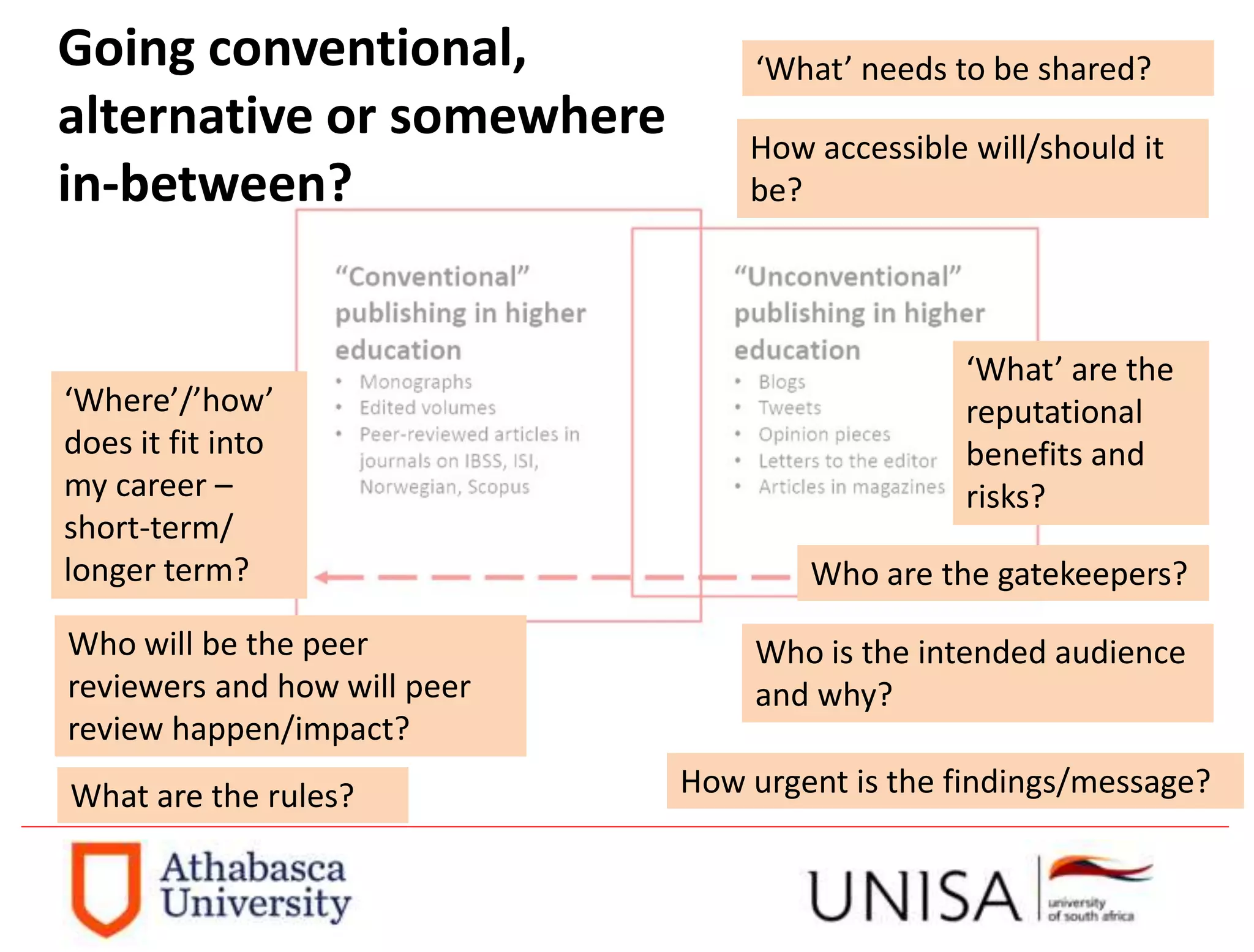 ‘What’ needs to be shared?
How urgent is the findings/message?
‘What’ are the
reputational
benefits and
risks?
How accessible will/should it
be?
Who will be the peer
reviewers and how will peer
review happen/impact?
Who are the gatekeepers?
Who is the intended audience
and why?
‘Where’/’how’
does it fit into
my career –
short-term/
longer term?
What are the rules?
Going conventional,
alternative or somewhere
in-between?
 