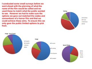 I conducted some small surveys before we
went ahead with the planning of what the
name of the film would be called and we
used these to match what the public wanted                     Setting

to see. However we had to make sure the
options we gave out matched the codes and
                                                                                 The Woods
conventions of a horror film and that we
                                                                                 A house
could achieve these aims. To ensure this we                                      Warehouse
only gave the public limited options to pick                                     Hotel

from.


  Image - Scare Factor



                                      Image
                         Young Girl
                         Young Boy             The victim
                         Woman                                 Name Choice
                         Man
                                               The setting

                                                                             Amy

                                               The Character                 Lucy
                                                                             Ailsa
                                                                             Layla
                                               The weapon
 