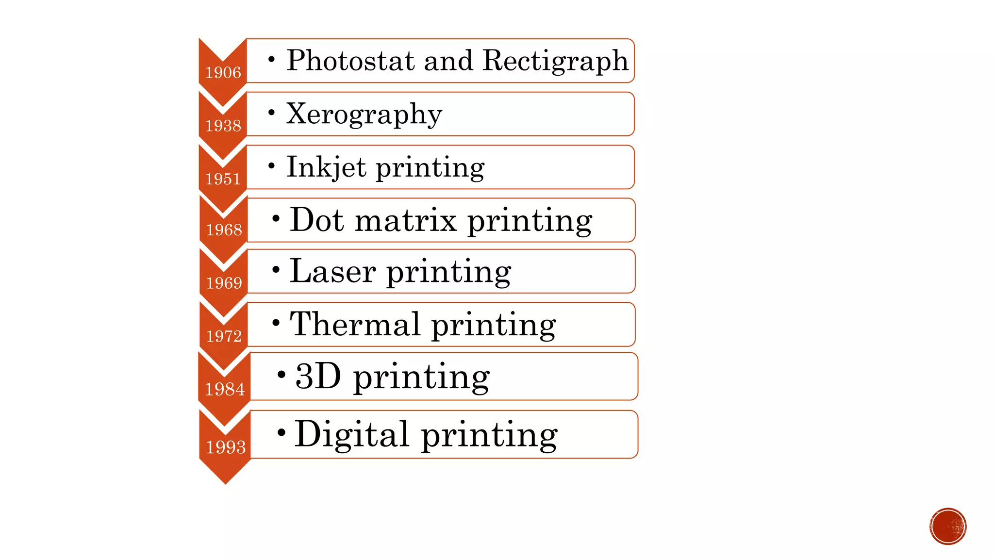 1906 • Photostat and Rectigraph
1938 • Xerography
1951 • Inkjet printing
1968 •Dot matrix printing
1969 •Laser printing
1972 •Thermal printing
1984 •3D printing
1993 •Digital printing
 
