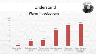 Understand
Warm Introductions
12%
20%
22%
41%
51%
53%
10
20
30
40
50
60
Have similar
skills
Follow the same
group
Worked a...