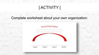 Complete worksheet about your own organization:
| ACTIVITY |
46
 