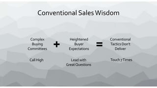 Call High Lead with
GreatQuestions
Touch 7Times
Conventional SalesWisdom
Complex
Buying
Committees
Heightened
Buyer
Expect...