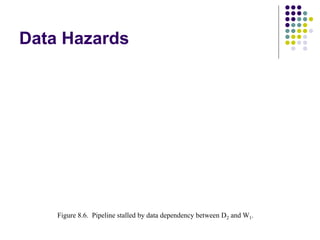 Data Hazards
F1
F2
F3
I1 (Mul)
I2 (Add)
I3
D1
D3
E1
E3
E2
W3
Instruction
Figure 8.6. Pipeline stalled by data dependenc
y between D
2 and W
1.
1 2 3 4 5 6 7 8 9
Clock c
y cle
W1
D2A W2
F4 D4 E4 W4
I4
D2
Time
Figure 8.6. Pipeline stalled by data dependency between D2 and W1.
 