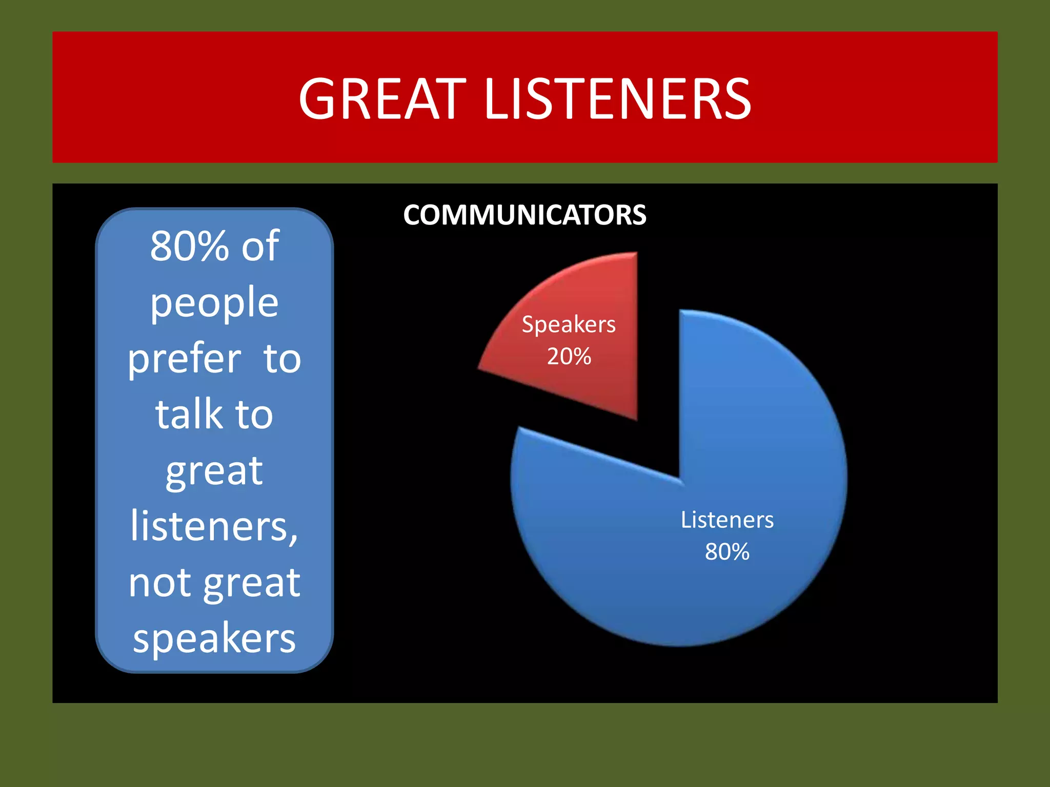 GREAT LISTENERS
Listeners
80%
Speakers
20%
COMMUNICATORS
80% of
people
prefer to
talk to
great
listeners,
not great
speakers
 