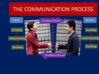 THE COMMUNICATION PROCESS
Encoding
Decoding
Encoding
Understanding
Decoding
Feedback Channel
Sending Channel
Understanding
ReceiverSender
 