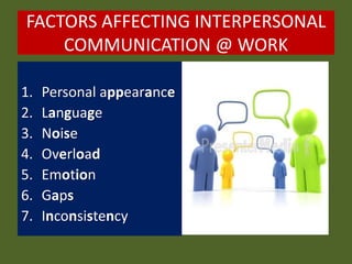 FACTORS AFFECTING INTERPERSONAL
COMMUNICATION @ WORK
1. Personal appearance
2. Language
3. Noise
4. Overload
5. Emotion
6. Gaps
7. Inconsistency
 