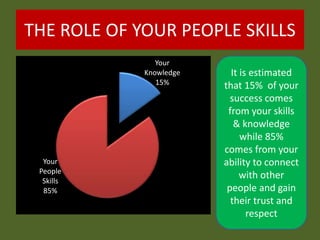 THE ROLE OF YOUR PEOPLE SKILLS
Your
Knowledge
15%
Your
People
Skills
85%
It is estimated
that 15% of your
success comes
from your skills
& knowledge
while 85%
comes from your
ability to connect
with other
people and gain
their trust and
respect
 