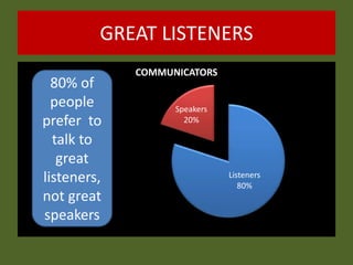 GREAT LISTENERS
Listeners
80%
Speakers
20%
COMMUNICATORS
80% of
people
prefer to
talk to
great
listeners,
not great
speakers
 