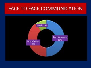 FACE TO FACE COMMUNICATION
Body Language,
50%
Tone of Voice,
40%
Words, 10%
 