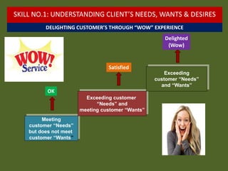 DELIGHTING CUSTOMER’S THROUGH “WOW” EXPERIENCE
Meeting
customer “Needs”
but does not meet
customer “Wants”
Exceeding customer
“Needs” and
meeting customer “Wants”
Exceeding
customer “Needs”
and “Wants”
OK
Satisfied
Delighted
(Wow)
SKILL NO.1: UNDERSTANDING CLIENT’S NEEDS, WANTS & DESIRES
 