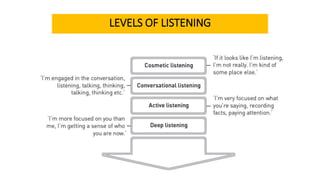 LEVELS OF LISTENING
 