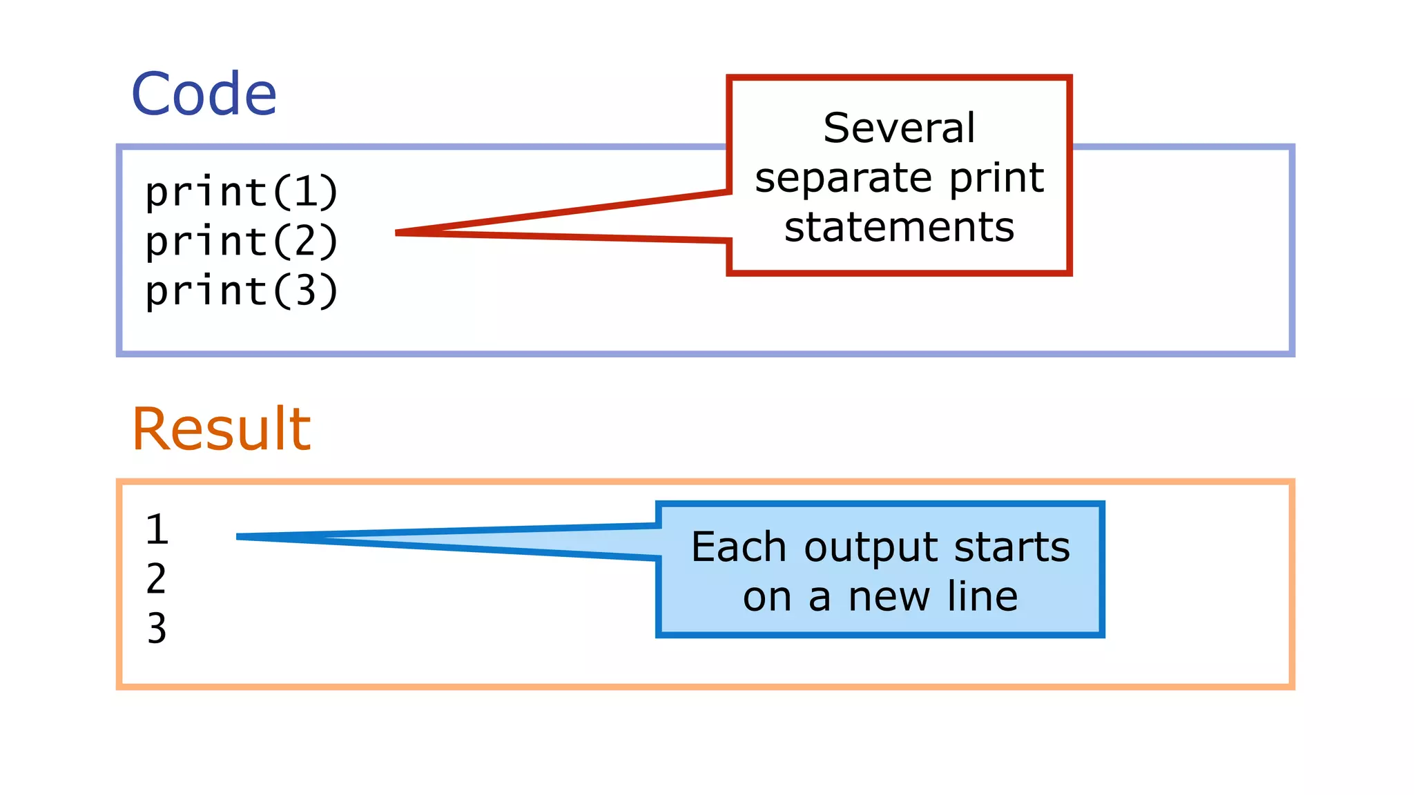 Code
Result
print(1)
print(2)
print(3)
1
2
3
Each output starts
on a new line
Several
separate print
statements
 