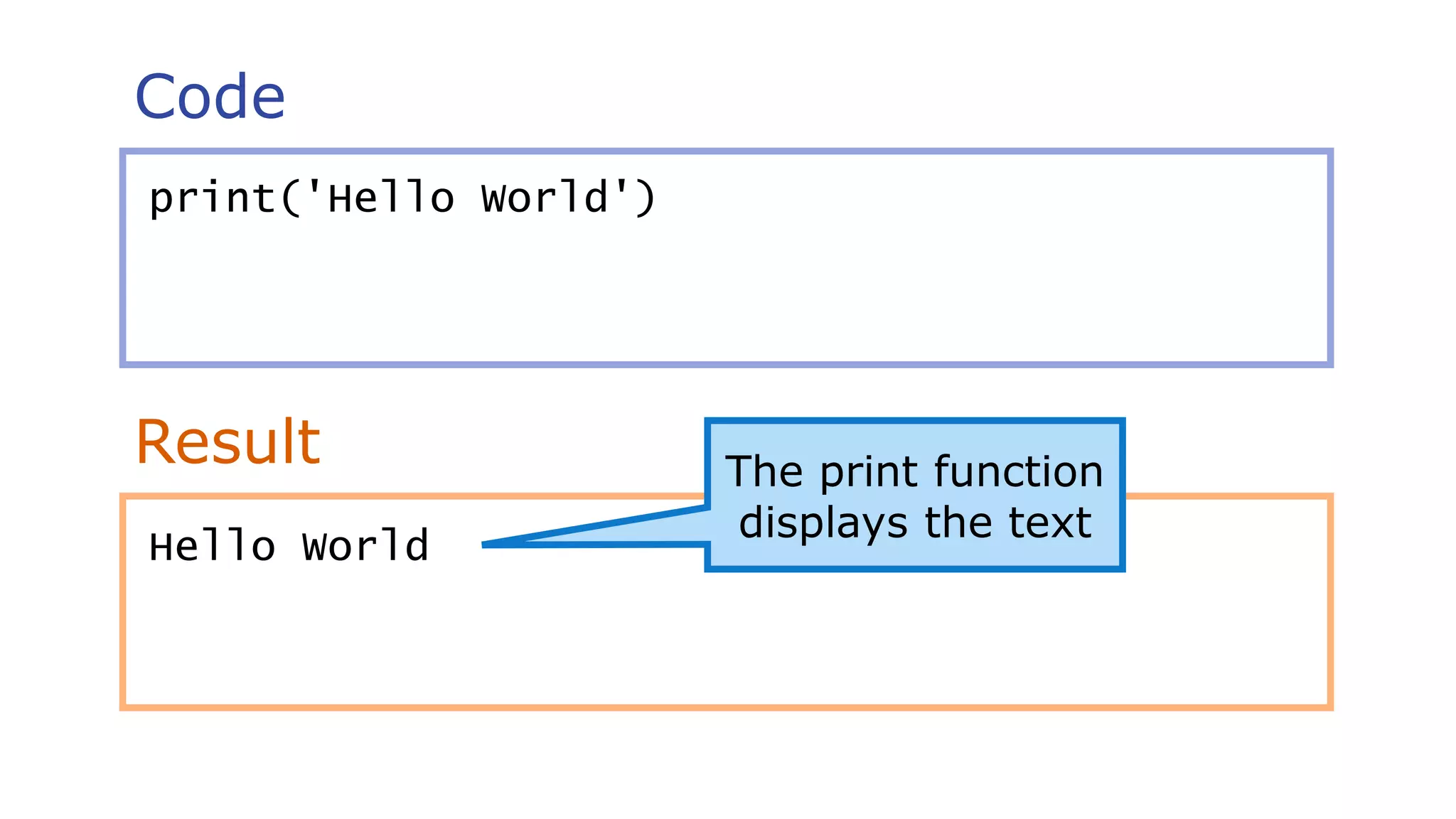 Code
Result
print('Hello World')
Hello World
The print function
displays the text
 