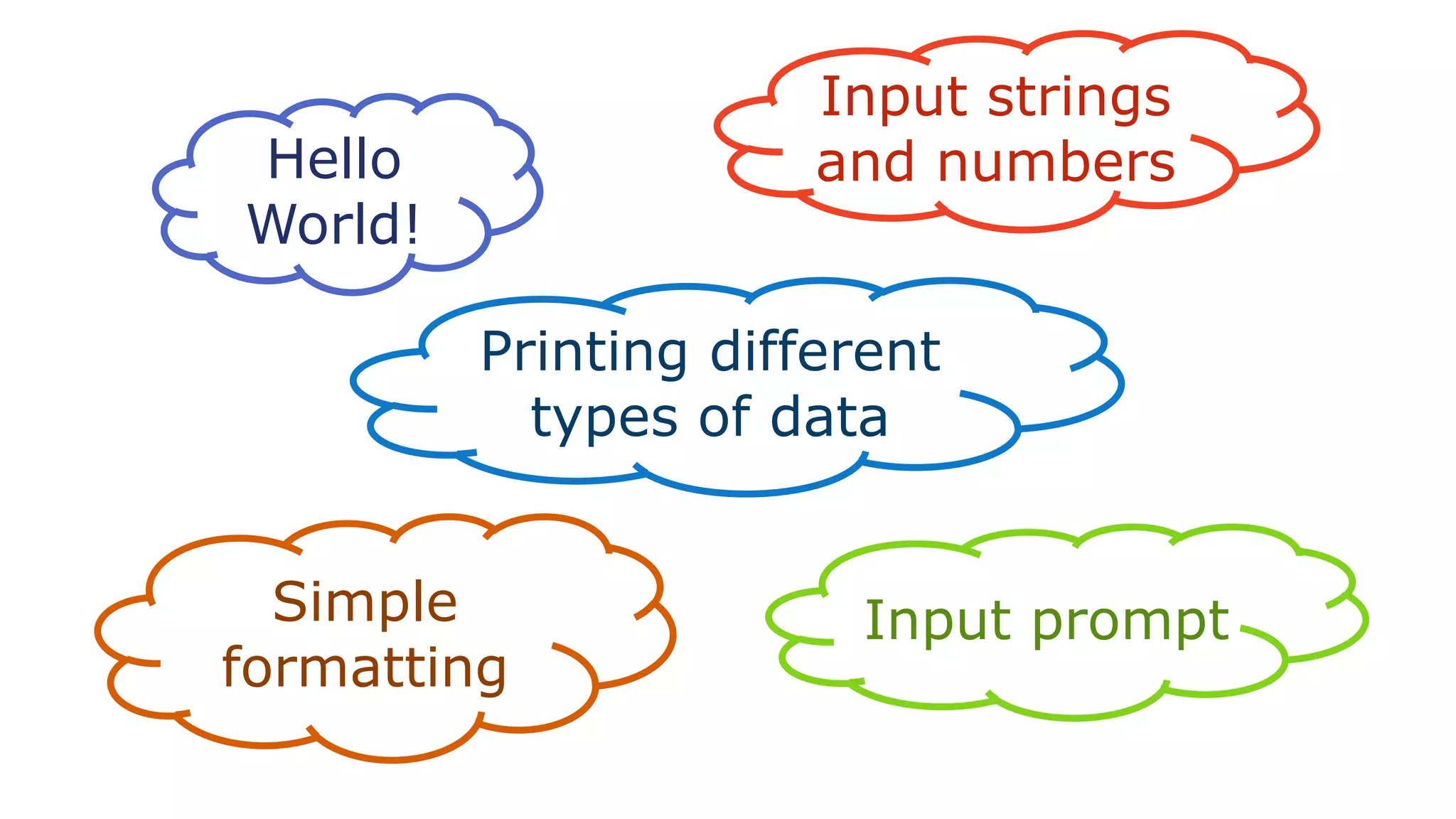 Hello
World!
Printing different
types of data
Simple
formatting
Input prompt
Input strings
and numbers
 