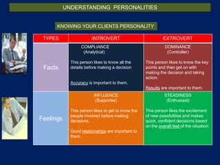 TYPES INTROVERT EXTROVERT
Facts
COMPLIANCE
(Analytical)
This person likes to know all the
details before making a decision
Accuracy is important to them.
DOMINANCE
(Controller)
This person likes to know the key
points and then get on with
making the decision and taking
action.
Results are important to them.
Feelings
INFLUENCE
(Supporter)
This person likes to get to know the
people involved before making
decisions.
Good relationships are important to
them.
STEADINESS
(Enthusiast)
This person likes the excitement
of new possibilities and makes
quick, confident decisions based
on the overall feel of the situation.
UNDERSTANDING PERSONALITIES
KNOWING YOUR CLIENTS PERSONALITY
 