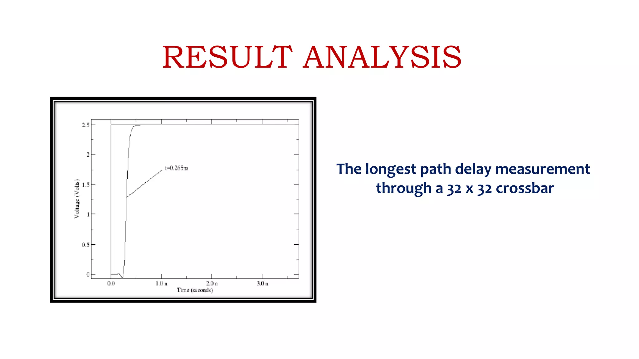 RESULT ANALYSIS
The longest path delay measurement
through a 32 x 32 crossbar
 