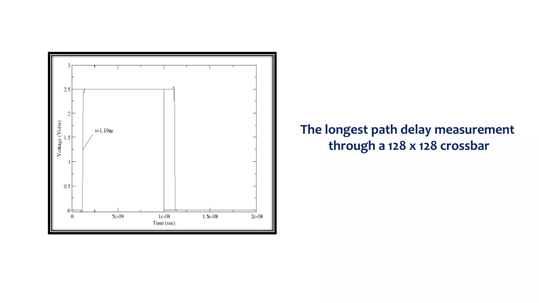 The longest path delay measurement
through a 128 x 128 crossbar
 