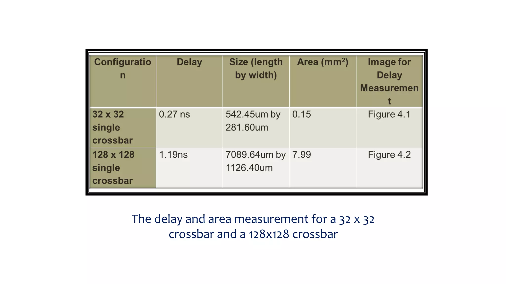 The delay and area measurement for a 32 x 32
crossbar and a 128x128 crossbar
 