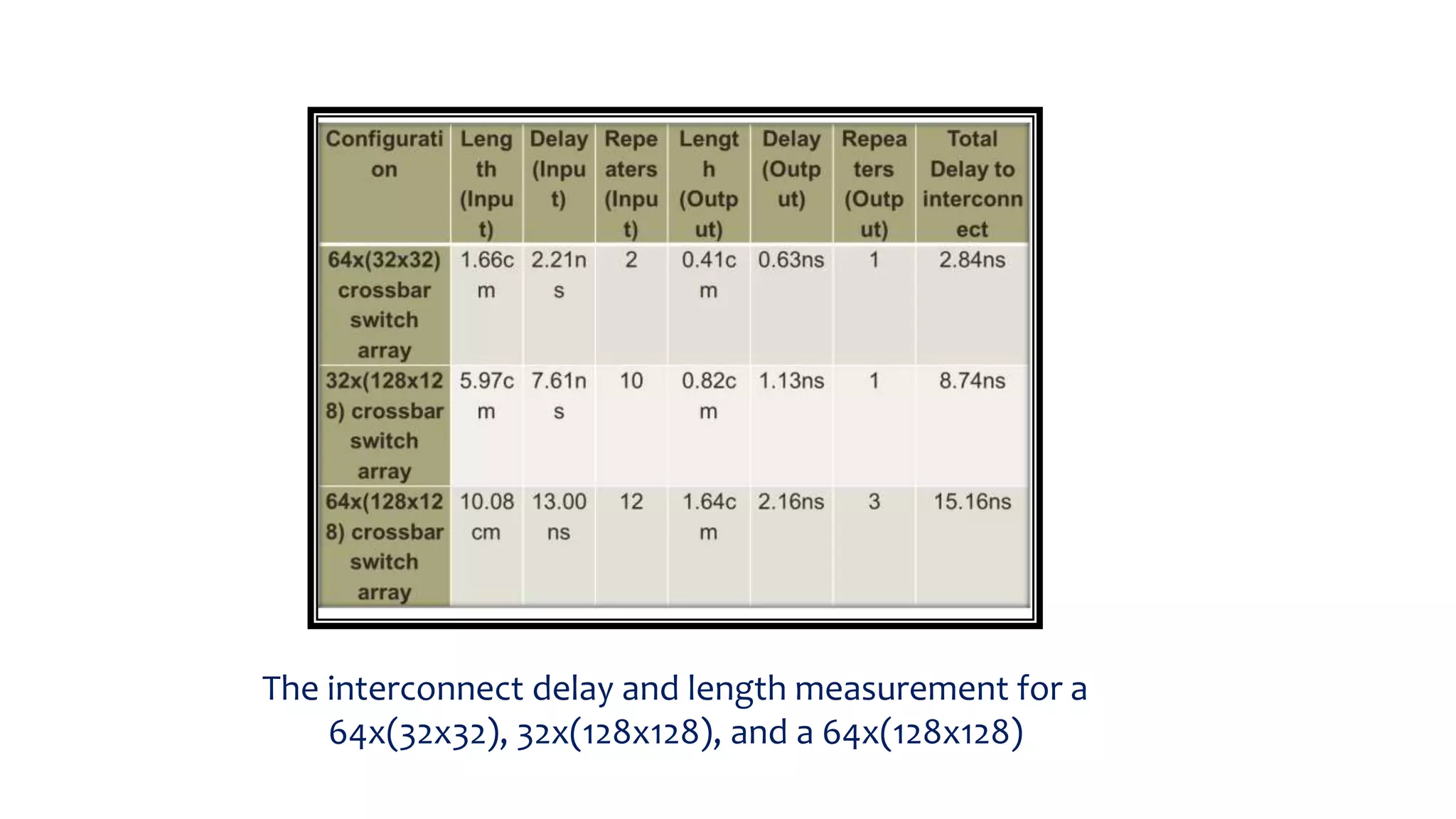 The interconnect delay and length measurement for a
64x(32x32), 32x(128x128), and a 64x(128x128)
 