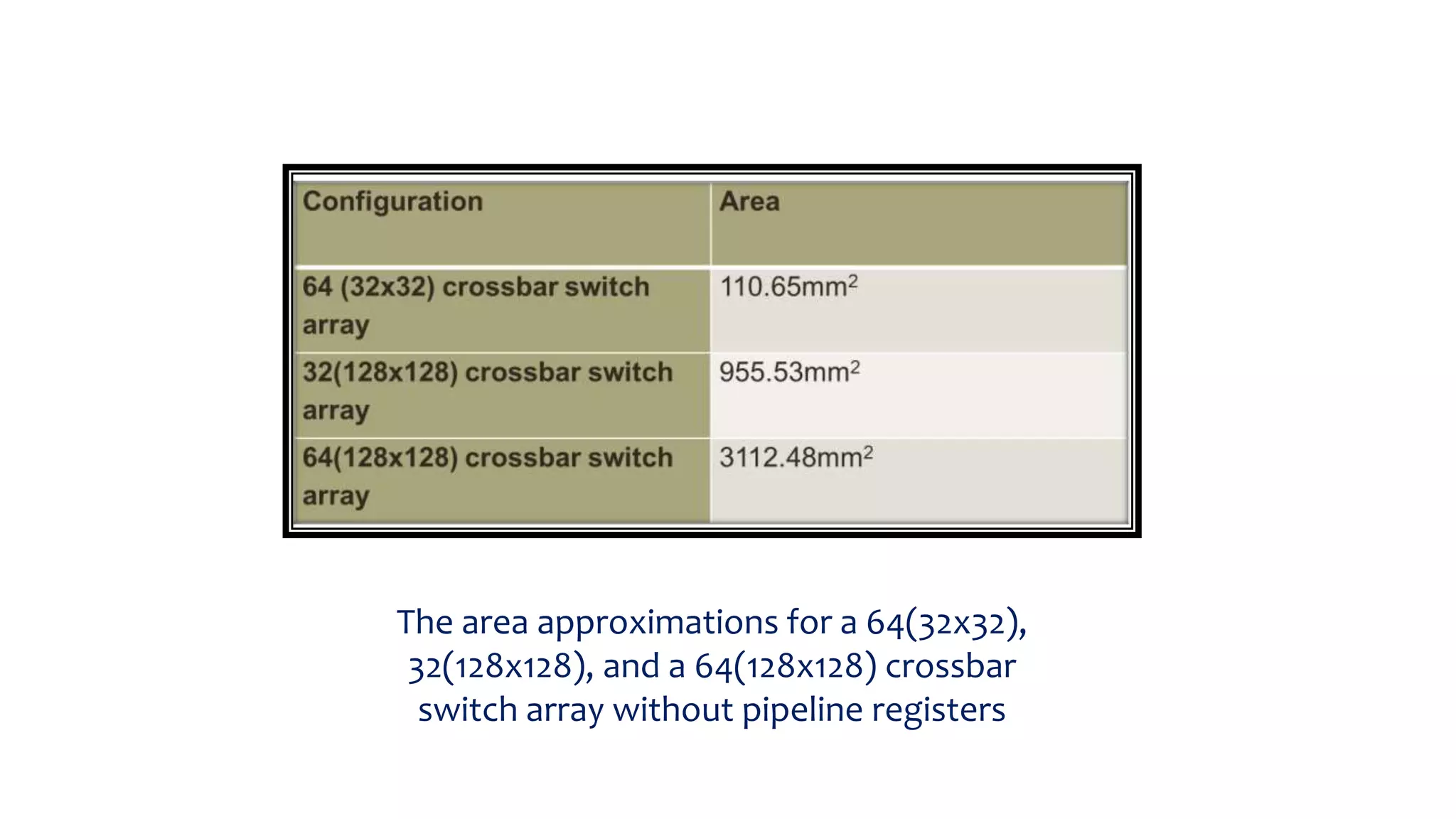 The area approximations for a 64(32x32),
32(128x128), and a 64(128x128) crossbar
switch array without pipeline registers
 