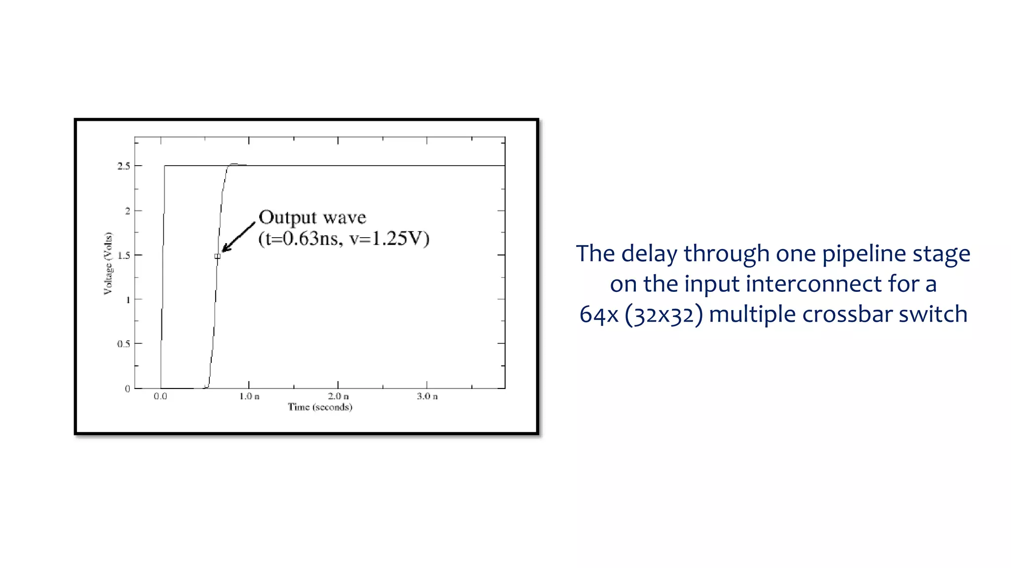 The delay through one pipeline stage
on the input interconnect for a
64x (32x32) multiple crossbar switch
 