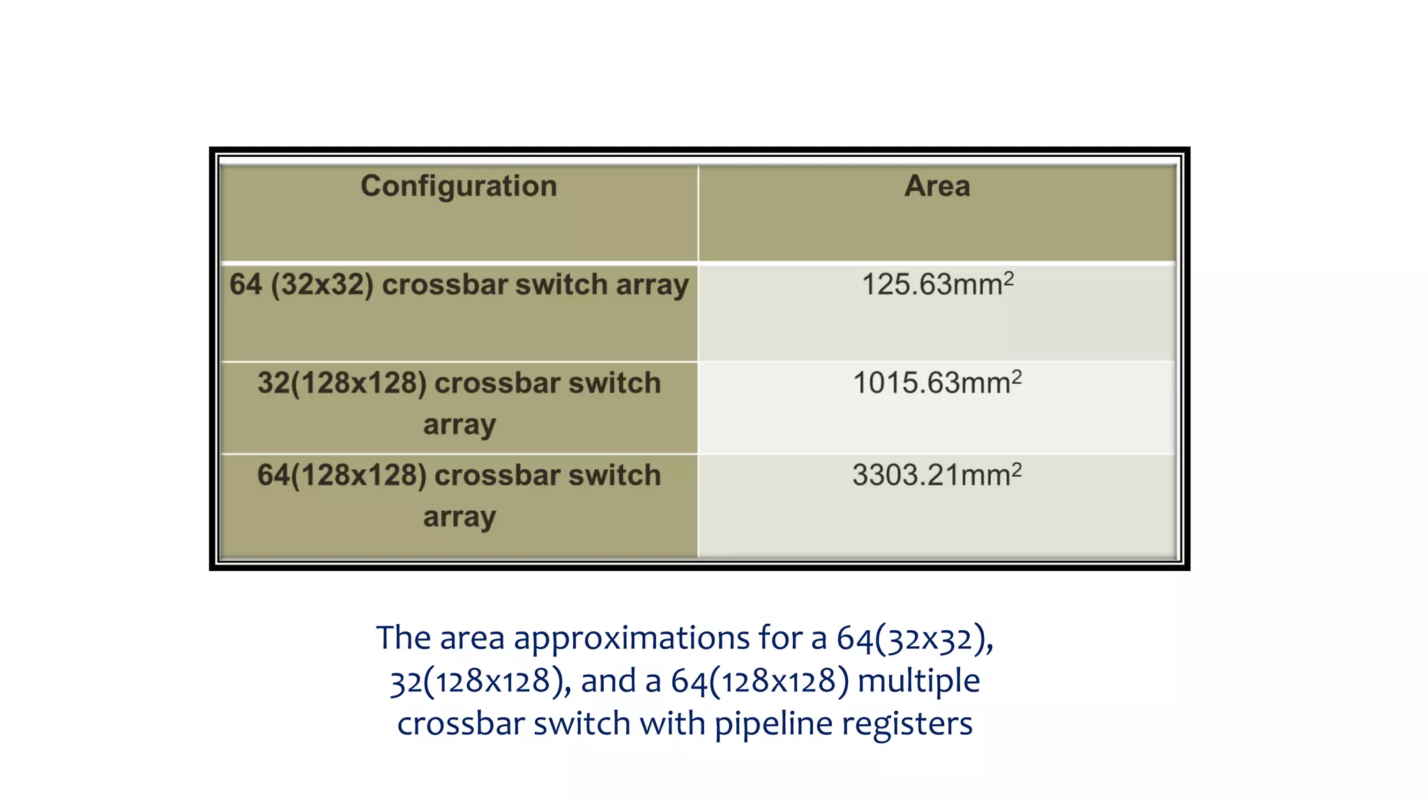 The area approximations for a 64(32x32),
32(128x128), and a 64(128x128) multiple
crossbar switch with pipeline registers
 