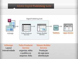 Adobe Digital Publishing Suite




                                                      Tablets   app stores




  InDesign        Folio Producer     Viewer Builder
    Layout            Service            Service
Interatividade    organiza, edita       Produção
                    e publica os      do app para
                   arquivos .folio     distribuição
 