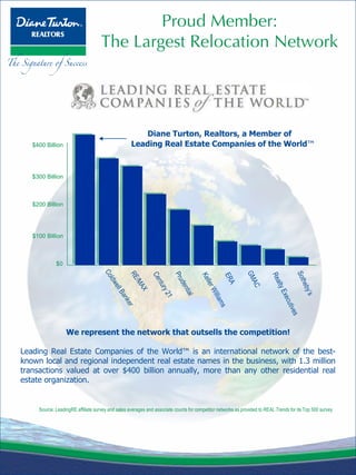 Proud Member: The Largest Relocation Network We represent the network that outsells the competition! Leading Real Estate C...