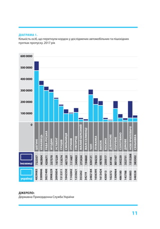 11
ДІАГРАМА 1.
Кількість осіб, що перетнули кордон у досліджених автомобільних та пішохідних
пунтках пропуску. 2017 рік
ДЖЕРЕЛО:
Державна Прикордонна Служба України
6000000
5000000
4000000
3000000
2000000
1000000
0
іноземці
ШЕГИНІ4829083722357
КРАКІВЕЦЬ3389846462804
РАВА-РУСЬКА3021400420671
ЯГОДИН2908229337570
УСТИЛУГ2095854107229
ГРУШІВ1513311113574
СМІЛЬНИЦЯ1042550407120
УГРИНІВ1142842111487
УЖГОРОД1233621349063
МАЛИЙБЕРЕЗНИЙ353262272434
МАЛІСЕЛМЕНЦІ34219194860
ЧОП2482184636121
ЛУЖАНКА1656395784233
ВИЛОК1613424487855
КОСИНО430013250517
ДЗВІНКОВЕ10237264146
ПОРУБНЕ1390964801167
СОЛОТВИНО486180545220
ДЯКОВЕ143788352751
НОВІЯРИЛОВИЧІ5538831515268
СЕНЬКІВКА348328383302
українці
 
