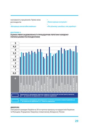 29
ДІАГРАМА 3.
ОЦІНКА РІВНЯ ЗАДОВОЛЕНОСТІ ПРОЦЕДУРОЮ ПЕРЕТИНУ КОРДОНУ
УКРАЇНСЬКИМИ РЕСПОНДЕНТАМИ
ДЖЕРЕЛО:
опитування громадян України на 20-ти пунктах пропуску на кордоні між Україною
та Польщею, Угорщиною, Румунією, Словаччиною, Білоруссю і Росією
КРАКІВЕЦЬ
ШЕГИНІ
УСТИЛУГ
УГРИНІВ
ГРУШІВ
СМІЛЬНИЦЯ
РАВА-РУСЬКА
ЯГОДИН
УЖГОРОД
МАЛИЙБЕРЕЗНИЙ
МАЛІСЕЛМЕНЦІ
ЧОП
ЛУЖАНКА
ВИЛОК
ДЗВІНКОВЕ
КОСИНО
ПОРУБНЕ
ДЯКОВЕ
НОВІЯРИЛОВИЧІ
СЕНЬКІВКА
ганізованість працівників. Пряма мова
респондентів:
•
«Всекраще,алевсеодноповільно»
•
«Трохи краща ситуація»
•
«По-різному; швидше, ніж українці»
Задоволеність процедурою перетину кордону на українській частині пункту пропуску,
де 1 - це повністю не задоволені, а 5 - повністю задоволені
Задоволеність процедурою прикордонного та митного контролю сусідньої держави, де
1 - це повністю не задоволені, а 5 - повністю задоволені
4,5
5
4
3,5
3
2,5
2
1,5
1
0,5
0
 
