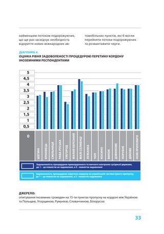 33
ДІАГРАМА 4.
ОЦІНКА РІВНЯ ЗАДОВОЛЕНОСТІ ПРОЦЕДУРОЮ ПЕРЕТИНУ КОРДОНУ
ІНОЗЕМНИМИ РЕСПОНДЕНТАМИ
ДЖЕРЕЛО:
опитування іноземних громадян на 15-ти пунктах пропуску на кордоні між Україною
та Польщею, Угорщиною, Румунією, Словаччиною, Білоруссю
0
ШЕГИНІ
КРАКІВЕЦЬ
СМІЛЬНИЦЯ
РАВА-РУСЬКА
УЖГОРОД
МАЛИЙБЕРЕЗНИЙ
МАЛІСЕЛМЕНЦІ
ЛУЖАНКА
ЧОП
КОСИНО
ВИЛОК
ДЗВІНКОВЕ
ПОРУБНЕ
ДЯКОВЕ
НОВІЯРИЛОВИЧІ
Задоволеність процедурою перетину кордону на українській частині пункту пропуску,
де 1 - це повністю не задоволені, а 5 - повністю задоволені
Задоволеність процедурою прикордонного та митного контролю сусідньої держави,
де 1 - це повністю не задоволені, а 5 - повністю задоволені
найменшим потоком подорожуючих,
що ще раз засвідчує необхідність
відкриття нових міжнародних ав-
томобільних пунктів, які б могли
перейняти потоки подорожуючих
та розвантажити черги.
4,5
5
4
3,5
3
2,5
2
1,5
1
0,5
 
