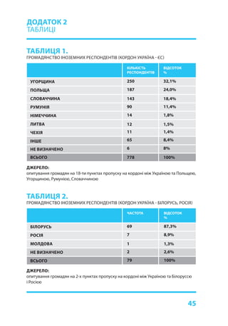 45
ТАБЛИЦЯ 1.
ГРОМАДЯНСТВО ІНОЗЕМНИХ РЕСПОНДЕНТІВ (КОРДОН УКРАЇНА - ЄС)
ТАБЛИЦЯ 2.
ГРОМАДЯНСТВО ІНОЗЕМНИХ РЕСПОНДЕНТІВ (КОРДОН УКРАЇНА - БІЛОРУСЬ, РОСІЯ)
ДЖЕРЕЛО:
опитування громадян на 18-ти пунктах пропуску на кордоні між Україною та Польщею,
Угорщиною, Румунією, Словаччиною
ДЖЕРЕЛО:
опитування громадян на 2-х пунктах пропуску на кордоні між Україною та Білоруссю
і Росією
УГОРЩИНА
БІЛОРУСЬ
250
69
32,1%
87,3%
187
7
24,0%
8,9%
143
1
18,4%
1,3%
90
2
11,4%
2,6%
14
79
1,8%
100%
12 1,5%
11 1,4%
65 8,4%
6 8%
778 100%
ПОЛЬЩА
РОСІЯ
СЛОВАЧЧИНА
МОЛДОВА
РУМУНІЯ
НЕ ВИЗНАЧЕНО
НІМЕЧЧИНА
ВСЬОГО
ЛИТВА
ЧЕХІЯ
ІНШЕ
НЕ ВИЗНАЧЕНО
ВСЬОГО
КІЛЬКІСТЬ
РЕСПОНДЕНТІВ
ЧАСТОТА
ВІДСОТОК
%
ВІДСОТОК
%
ДОДАТОК 2
ТАБЛИЦІ
 