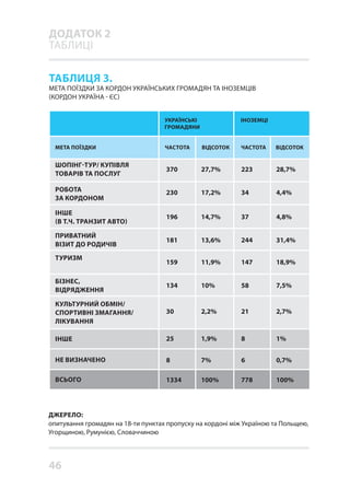 46
ТАБЛИЦЯ 3.
МЕТА ПОЇЗДКИ ЗА КОРДОН УКРАЇНСЬКИХ ГРОМАДЯН ТА ІНОЗЕМЦІВ
(КОРДОН УКРАЇНА - ЄС)
ДЖЕРЕЛО:
опитування громадян на 18-ти пунктах пропуску на кордоні між Україною та Польщею,
Угорщиною, Румунією, Словаччиною
ШОПІНГ-ТУР/ КУПІВЛЯ
ТОВАРІВ ТА ПОСЛУГ
223370 28,7%27,7%
34230 4,4%17,2%
37196 4,8%14,7%
244181 31,4%13,6%
147159 18,9%11,9%
58134 7,5%10%
2130 2,7%2,2%
825 1%1,9%
68 0,7%7%
7781334 100%100%
РОБОТА
ЗА КОРДОНОМ
ІНШЕ
(В Т.Ч. ТРАНЗИТ АВТО)
ПРИВАТНИЙ
ВІЗИТ ДО РОДИЧІВ
ТУРИЗМ
БІЗНЕС,
ВІДРЯДЖЕННЯ
КУЛЬТУРНИЙ ОБМІН/
СПОРТИВНІ ЗМАГАННЯ/
ЛІКУВАННЯ
ІНШЕ
НЕ ВИЗНАЧЕНО
ВСЬОГО
ЧАСТОТА
ІНОЗЕМЦІ
ЧАСТОТАМЕТА ПОЇЗДКИ
УКРАЇНСЬКІ
ГРОМАДЯНИ
ВІДСОТОКВІДСОТОК
ДОДАТОК 2
ТАБЛИЦІ
 