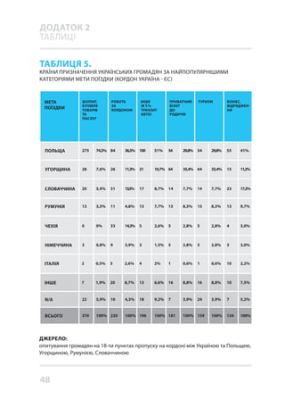 48
2 0,5% 5 2,6% 4 2% 1 0,6% 0,6%1 10 2,2%
7 1,9% 20 8,7% 13 6,6% 16 8,8% 8,8%16 10 7,5%
ТАБЛИЦЯ 5.
КРАЇНИ ПРИЗНАЧЕННЯ УКРАЇНСЬКИХ ГРОМАДЯН ЗА НАЙПОПУЛЯРНІШИМИ
КАТЕГОРІЯМИ МЕТИ ПОЇЗДКИ (КОРДОН УКРАЇНА - ЄС)
ДЖЕРЕЛО:
опитування громадян на 18-ти пунктах пропуску на кордоні між Україною та Польщею,
Угорщиною, Румунією, Словаччиною
275 74,5% 84 36,5% 100 51% 54 29,8% 29,8%54 55 41%
28 7,6% 26 11,3% 21 10,7% 64 35,4% 35,4%64 15 11,2%
20 5,4% 31 13,5% 17 8,7% 14 7,7% 7,7%14 23 17,2%
13 3,5% 11 4,8% 15 7,7% 15 8,3% 8,3%15 13 9,7%
0 0% 33 14,3% 5 2,6% 5 2,8% 2,8%5 4 3,0%
3 0,8% 9 3,9% 3 1,5% 5 2,8% 2,8%5 3 3,0%
22 5,9% 10 4,3% 18 9,2% 7 3,9% 3,9%24 7 5,2%
370 100% 230 100% 196 100% 181 100% 100%159 134 100%
ІТАЛІЯ
ІНШЕ
ПОЛЬЩА
УГОРЩИНА
СЛОВАЧЧИНА
РУМУНІЯ
ЧЕХІЯ
НІМЕЧЧИНА
N/A
ВСЬОГО
МЕТА
ПОЇЗДКИ
ШОПІНГ,
КУПІВЛЯ
ТОВАРІВ
ТА
ПОСЛУГ
ІНШЕ
(В Т.Ч.
ТРАНЗИТ
АВТО)
ПРИВАТНИЙ
ВІЗИТ
ДО
РОДИЧІВ
ТУРИЗМ БІЗНЕС,
ВІДРЯДЖЕН-
НЯ
РОБОТА
ЗА
КОРДОНОМ
ДОДАТОК 2
ТАБЛИЦІ
 