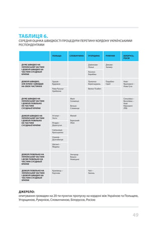 49
ТАБЛИЦЯ 6.
СЕРЕДНЯ ОЦІНКА ШВИДКОСТІ ПРОЦЕДУРИ ПЕРЕТИНУ КОРДОНУ УКРАЇНСЬКИМИ
РЕСПОНДЕНТАМИ
ДЖЕРЕЛО:
опитування громадян на 20-ти пунктах пропуску на кордоні між Україною та Польщею,
Угорщиною, Румунією, Словаччиною, Білоруссю, Росією
ПОЛЬЩА
ДУЖЕ ШВИДКО НА
УКРАЇНСЬКІЙ ЧАСТИНІ
І ДОВОЛІ ШВИДКО НА
ЧАСТИНІ СУСІДНЬОЇ
КРАЇНИ
ДОВОЛІ ШВИДКО,
АЛЕ БУВАЄ І ШВИДШЕ
НА ОБОХ ЧАСТИНАХ
ДУЖЕ ШВИДКО НА
УКРАЇНСЬКІЙ ЧАСТИНІ
І ДОВОЛІ ПОВІЛЬНО
НА ЧАСТИНІ
СУСІДНЬОЇ КРАЇНИ
ДОВОЛІ ШВИДКО НА
УКРАЇНСЬКІЙ ЧАСТИНІ
І ДОВОЛІ ПОВІЛЬНО
НА ЧАСТИНІ
СУСІДНЬОЇ КРАЇНИ
ДОВОЛІ ПОВІЛЬНО НА
УКРАЇНСЬКІЙ ЧАСТИНІ
І ДУЖЕ ПОВІЛЬНО НА
ЧАСТИНІ СУСІДНЬОЇ
КРАЇНИ
ДОВОЛІ ПОВІЛЬНО НА
УКРАЇНСЬКІЙ ЧАСТИНІ
І ДОВОЛІ ШВИДКО НА
ЧАСТИНІ СУСІДНЬОЇ
КРАЇНИ
Дзвінкове-
Лонья
Косино-
Барабаш
Грушів -
Будомєж
Рава-Руська-
Хребенне
Малі-
Селменці-
Вельке
Слеменце
Малий
Березний-
Убля
Ужгород-
Вишнє-
Нємецьке
Краківець –
Корчова
Чоп –
Захонь
Устилуг -
Зосін
Ягодин -
Дорогуськ
Смільниця-
Кросьценко
Угринів -
Долгобичув
Шегині –
Медика
Сеньківка –
Веселівка –
Нові
Юрковичі
(РФ)
Лужанка-
Берегшурань
Вилок-Тісабеч
Порубне-
Сірет
Нові-
Яриловичі –
Нова Гута
Дякове-
Халмеу
СЛОВАЧЧИНА УГОРЩИНА РУМУНІЯ БІЛОРУСЬ,
РОСІЯ
 