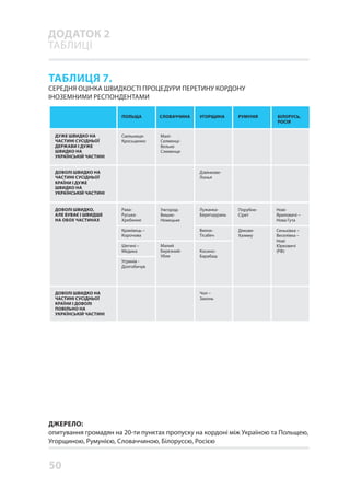 50
ТАБЛИЦЯ 7.
СЕРЕДНЯ ОЦІНКА ШВИДКОСТІ ПРОЦЕДУРИ ПЕРЕТИНУ КОРДОНУ
ІНОЗЕМНИМИ РЕСПОНДЕНТАМИ
ДЖЕРЕЛО:
опитування громадян на 20-ти пунктах пропуску на кордоні між Україною та Польщею,
Угорщиною, Румунією, Словаччиною, Білоруссю, Росією
ПОЛЬЩА
ДУЖЕ ШВИДКО НА
ЧАСТИНІ СУСІДНЬОЇ
ДЕРЖАВИ І ДУЖЕ
ШВИДКО НА
УКРАЇНСЬКІЙ ЧАСТИНІ
ДОВОЛІ ШВИДКО НА
ЧАСТИНІ СУСІДНЬОЇ
КРАЇНИ І ДУЖЕ
ШВИДКО НА
УКРАЇНСЬКІЙ ЧАСТИНІ
ДОВОЛІ ШВИДКО,
АЛЕ БУВАЄ І ШВИДШЕ
НА ОБОХ ЧАСТИНАХ
ДОВОЛІ ШВИДКО НА
ЧАСТИНІ СУСІДНЬОЇ
КРАЇНИ І ДОВОЛІ
ПОВІЛЬНО НА
УКРАЇНСЬКІЙ ЧАСТИНІ
Смільниця-
Кросьценко
Малі-
Селменці-
Вельке
Слеменце
Ужгород-
Вишнє-
Нємецьке
Лужанка-
Берегшурань
Вилок-
Тісабеч
Косино-
Барабаш
Порубне-
Сірет
Дякове-
Халмеу
Нові-
Яриловичі –
Нова Гута
Сеньківка –
Веселівка –
Нові
Юрковичі
(РФ)
Малий
Березний-
Убля
Чоп –
Захонь
Рава-
Руська-
Хребенне
Краківець –
Корочова
Шегині –
Медика
Угринів -
Долгобичув
Дзвінкове-
Лонья
СЛОВАЧЧИНА УГОРЩИНА РУМУНІЯ БІЛОРУСЬ,
РОСІЯ
ДОДАТОК 2
ТАБЛИЦІ
 