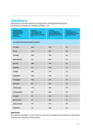 51
ТАБЛИЦЯ 8.
ОБІЗНАНІСТЬ УКРАЇНСЬКИХ РЕСПОНДЕНТІВ З ВИПАДКАМИ КОРУПЦІЇ
НА ПУНКТАХ ПРОПУСКУ (КОРДОН УКРАЇНА - ЄС)
ДЖЕРЕЛО:
опитування громадян на 18-ти пунктах пропуску на кордоні між Україною та Польщею,
Угорщиною, Румунією, Словаччиною
УСТИЛУГ 44% 56% 0%
ЗОСІН 14% 86% 0%
УГРИНІВ 30% 70% 0%
ДОЛГОБИЧУВ 3% 95% 2%
ШЕГИНІ 26% 74% 0%
МЕДИКА 5% 94% 1%
ГРУШІВ 24% 75% 1%
БУДОМЄЖ 10% 89% 1%
КРАКІВЕЦЬ 19% 81% 0%
КОРЧОВА 8% 92% 0%
НА УКРАЇНСЬКО-ПОЛЬСЬКОМУ КОРДОНІ
МІЖНАРОДНІ
АВТОМОБІЛЬНІ
ТА ПІШОХІДНІ
ПУНКТИ
ПРОПУСКУ
ЧАСТКА
РЕСПОНДЕНТІВ,
ЯКІ ЗНАЛИ ПРО
ВИПАДКИ КОРУПЦІЇ,
%
ЧАСТКА
РЕСПОНДЕНТІВ,
ЯКІ НЕ ЗНАЛИ ПРО
ВИПАДКИ КОРУПЦІЇ,
%
ЧАСТКА
РЕСПОНДЕНТІВ,
ЯКИМ БУЛО ВАЖКО
ВИЗНАЧИТИСЬ,
%
ЯГОДИН 5% 93% 2%
ДОРОГУСЬК 5% 90% 5%
РАВА-РУСЬКА 3% 97% 0%
ХРЕБЕННЕ 1% 99% 0%
СМІЛЬНИЦЯ 17% 78% 5%
КРОСЬЦЕНКО 5% 88% 7%
 