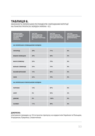 53
ТАБЛИЦЯ 8.
ОБІЗНАНІСТЬ УКРАЇНСЬКИХ РЕСПОНДЕНТІВ З ВИПАДКАМИ КОРУПЦІЇ
НА ПУНКТАХ ПРОПУСКУ (КОРДОН УКРАЇНА - ЄС)
ДЖЕРЕЛО:
опитування громадян на 18-ти пунктах пропуску на кордоні між Україною та Польщею,
Угорщиною, Румунією, Словаччиною
НА УКРАЇНСЬКО-СЛОВАЦЬКОМУ КОРДОНІ
УЖГОРОД 29% 71% 0%
ВИШНЄ НЄМЕЦЬКЕ 28% 68% 4%
МАЛІ СЕЛМЕНЦІ 25% 75% 0%
ВЕЛЬКЕ СЛЕМЕНЦЕ 25% 75% 0%
МАЛИЙ БЕРЕЗНИЙ 15% 85% 0%
УБЛЯ 22% 78% 0%
НА УКРАЇНСЬКО-РУМУНСЬКОМУ КОРДОНІ
ПОРУБНЕ 13% 87% 0%
СІРЕТ
ДЯКОВЕ
ХАЛМЕУ
5%
0%
11%
93%
100%
89%
2%
0%
0%
МІЖНАРОДНІ
АВТОМОБІЛЬНІ
ТА ПІШОХІДНІ
ПУНКТИ
ПРОПУСКУ
ЧАСТКА
РЕСПОНДЕНТІВ,
ЯКІ ЗНАЛИ ПРО
ВИПАДКИ КОРУПЦІЇ,
%
ЧАСТКА
РЕСПОНДЕНТІВ,
ЯКІ НЕ ЗНАЛИ ПРО
ВИПАДКИ КОРУПЦІЇ,
%
ЧАСТКА
РЕСПОНДЕНТІВ,
ЯКИМ БУЛО ВАЖКО
ВИЗНАЧИТИСЬ,
%
 