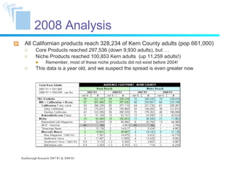 2008 Analysis All Californian products reach 328,234 of Kern County adults (pop 661,000) Core Products reached 297,536 (down 9,930 adults), but … Niche Products reached 100,853 Kern adults  (up 11,259 adults!) Remember, most of these niche products did not exist before 2004! This data is a year old, and we suspect the spread is even greater now Scarborough Research 2007 R1 & 2008 R1 