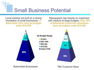 Small Business Potential Local markets are built on a strong foundation of small businesses:  In Bakersfield, 65% have ad budgets under $10,000 Bakersfield Businesses TBC Customer Base Newspapers rely heavily on customers with medium to large budgets:  Only 39% of Bakersfield Californian advertisers have ad budgets under $10,000 