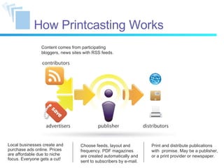 How Printcasting Works Content comes from participating bloggers, news sites with RSS feeds. Choose feeds, layout and frequency. PDF magazines are created automatically and sent to subscribers by e-mail. Local businesses create and purchase ads online. Prices are affordable due to niche focus. Everyone gets a cut! Print and distribute publications with  promise. May be a publisher, or a print provider or newspaper. 