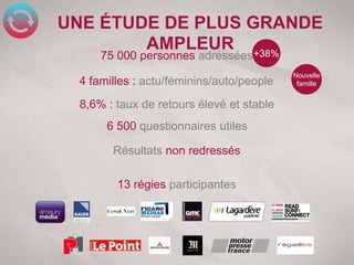 UNE ÉTUDE DE PLUS GRANDE
        AMPLEUR +38%
     75 000 personnes adressées
                                          Nouvelle
 4 familles : actu/féminins/auto/people    famille


 8,6% : taux de retours élevé et stable
      6 500 questionnaires utiles

       Résultats non redressés

        13 régies participantes
 