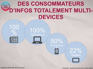 DES CONSOMMATEURS
            D’INFOS TOTALEMENT MULTI-
                     DEVICES
           100
            %                        100%
                                     Ordinateurs
              Print
                                                   50%
                                                   Smartphone
                                                       s
                                                                        22%
                                                                          Tablets


MegaPanel SEPM M&P 2012/ AreYouNet                          Echantillon : Equipement personnel ou accès régulier
 