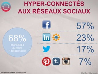 HYPER-CONNECTÉS
                       AUX RÉSEAUX SOCIAUX

                                      57%
          68%                         23%
            connectés à
              au moins
           1 réseau social            17%
                                      7%
MegaPanel SEPM M&P 2012/ AreYouNet     Echantillon : Ont un compte
 