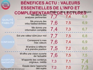 BÉNEFICES ACTU : VALEURS
                 ESSENTIELLES DE L’INFO ET
                                    Presse Sites de presse Pure Players
               COMPLÉMENTARITÉ DE LECTURES
                     Me délivre des

 QUALITÉ
                            analyses pertinentes        7,7   7,4   6,9
                                  Me procure des
 FIABILITÉ                  infos fiables/vérifiées     7,6   7,5   6,9
                                  Me donne une
                            information complète        7,4   7,3   6,7
                  Est une valeur sûre pour moi
                                                        7,7   7,5   6,8
                              Correspond à mes
CONFIANCE                           mes valeurs         7,6   7,4   6,9
                             M’amène à réfléchir
                            et à prendre position       7,5   7,2   6,0
                      M’offre une vision ouverte
                                    de l’actualité      7,6   7,5   7,5
OUVERTURE               M’apporte des contenus
INNOVATION                    originaux, inédits        7,3   7,1   7,4
                               Essaie dans l’approche
MegaPanel SEPM M&P 2012/ AreYouNet         des sujets   7,2   7,0   7,3
 