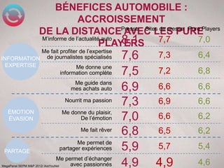 BÉNEFICES AUTOMOBILE :
                               ACCROISSEMENT
                 DE LA DISTANCEPresse Sites de presse Pure Players
                                               AVEC LES PURE
                 M’informe de l’actualité auto
                                               8,1
                                         PLAYERS     7,7   7,0
            Me fait profiter de l’expertise
INFORMATION de journalistes spécialisés                7,6   7,3   6,4
  EXPERTISE                Me donne une
                    information complète               7,5   7,2   6,8
                                 Me guide dans
                                mes achats auto        6,9   6,6   6,6
                             Nourrit ma passion
                                                       7,3   6,9   6,6
  ÉMOTION                   Me donne du plaisir,
  ÉVASION                         De l’émotion         7,0   6,6   6,2
                                     Me fait rêver
                                                       6,8   6,5   6,2
                                  Me permet de
 PARTAGE
                           partager expériences        5,9   5,7   5,4
                                Me permet d’échanger
MegaPanel SEPM M&P 2012/ AreYouNet   avec passionnés   4,9   4,9   4,6
 