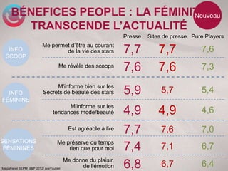 BÉNEFICES PEOPLE : LA FÉMINITÉ
                                 Nouveau
       TRANSCENDE L’ACTUALITÉ
                                                             Presse   Sites de presse Pure Players
                       Me permet d’être au courant
   INFO
  SCOOP
                               de la vie des stars           7,7          7,7            7,6
                                 Me révèle des scoops
                                                             7,6          7,6            7,3

                            M’informe bien sur les
  INFO                 Secrets de beauté des stars           5,9           5,7           5,4
FÉMININE
                                   M’informe sur les
                             tendances mode/beauté           4,9          4,9            4,6
                                       Est agréable à lire
                                                             7,7           7,6           7,0
SENSATIONS                      Me préserve du temps
 FÉMININES                          rien que pour moi        7,4           7,1           6,7
                                     Me donne du plaisir,
MegaPanel SEPM M&P 2012/ AreYouNet
                                           de l’émotion      6,8           6,7           6,4
 