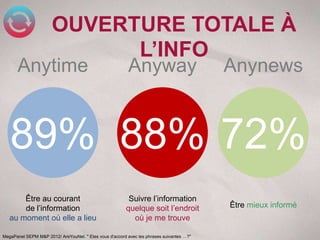 OUVERTURE TOTALE À
                            L’INFO
      Anytime                                             Anyway                          Anynews


   89% 88% 72%
       Être au courant                                    Suivre l’information
       de l’information                                  quelque soit l’endroit           Être mieux informé
   au moment où elle a lieu                                où je me trouve

MegaPanel SEPM M&P 2012/ AreYouNet. " Etes vous d'accord avec les phrases suivantes …?"
 