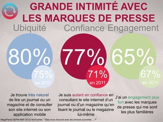 GRANDE INTIMITÉ AVEC
                   LES MARQUES DE PRESSE
           Ubiquité                                      Confiance Engagement


      80% 77% 65%
                             75%                                              71%                67%
                               en 2011                                          en 2011           en 2011

       Je trouve très naturel                       Je suis autant en confiance en
                                                                                     J’ai un engagement plus
      de lire un journal ou un                      consultant le site internet d’un
                                                                                       fort avec les marques
     magazine et de consulter                      journal ou d’un magazine qu’en
                                                                                      de presse qui me sont
     son site internet ou son                      lisant le journal ou le magazine
                                                                                         les plus familières
        application mobile                                      lui-même
MegaPanel SEPM M&P 2012/ AreYouNet. " Etes vous d'accord avec les phrases suivantes …?"
 